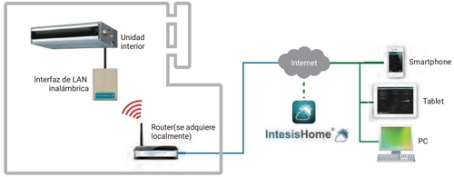 FUJITSU FJ-RC-WIFI-2 - Interfaz Lan Inalámbrica
